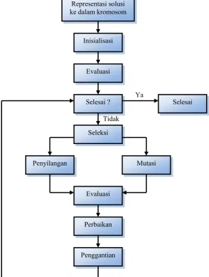 Gambar 4.  Diagram Alir Algoritma Genetik (Wang, 1999) 