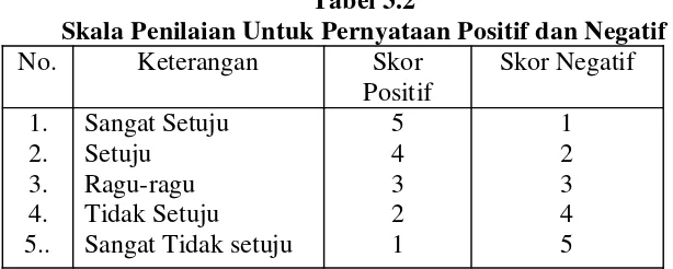 Tabel 3.2Skala Penilaian Untuk Pernyataan Positif dan Negatif