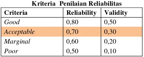 Tabel 3.3Kriteria  Penilaian Reliabilitas