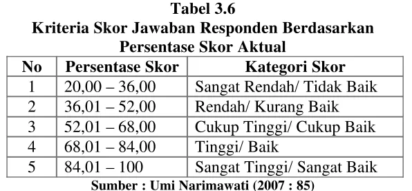 Tabel 3.6Kriteria Skor Jawaban Responden Berdasarkan 