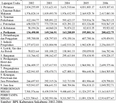 Tabel 9. PDRB Kabupaten Sukabumi Atas Dasar Harga Berlaku Menurut Lapangan Usaha Tahun 2002-2006 (dalam juta rupiah) 