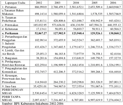 Tabel 10. PDRB Kabupaten Sukabumi Atas Dasar Harga Konstan Tahun 2000 Menurut Lapangan Usaha Tahun 2002-2006 (dalam juta rupiah) 