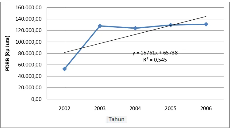 Gambar 4. Grafik Nilai P2000 i PDRB Sektor Perikanan Atas Dasar Harga Konsnstan Tahun 