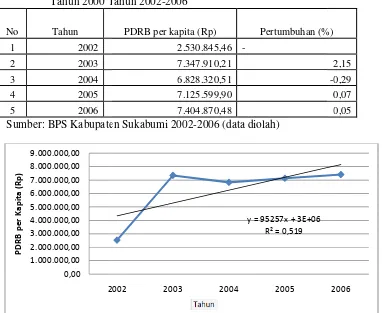 Tabel 11. PDRB Per KapTahun 2000 Tapita Kabupaten Sukabumi Atas Dasar Harga Ko Tahun 2002-2006 onstan 