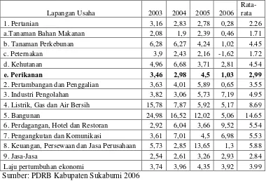 Tabel 12. Laju Pertumbuhan Ekonomi Kabupaten Sukabumi Menurut Lapangan Usaha Atas Dasar Harga Konstan 2000, Tahun 2003-2006  (%) 