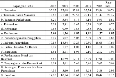 Tabel 13. Prosentase Nilai kontribusi Per Lapangan Usaha, Tahun 2002-2006 