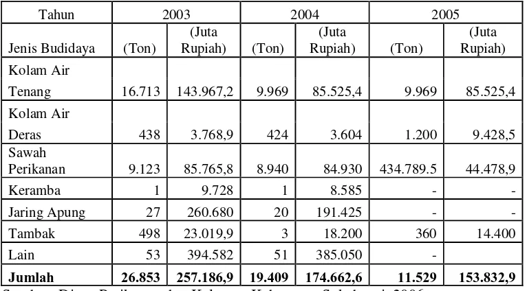 Tabel 16. Produksi dan Nilai Produksi Perikanan Budidaya Kabupaten Sukabumi, tahun 2003-2005 