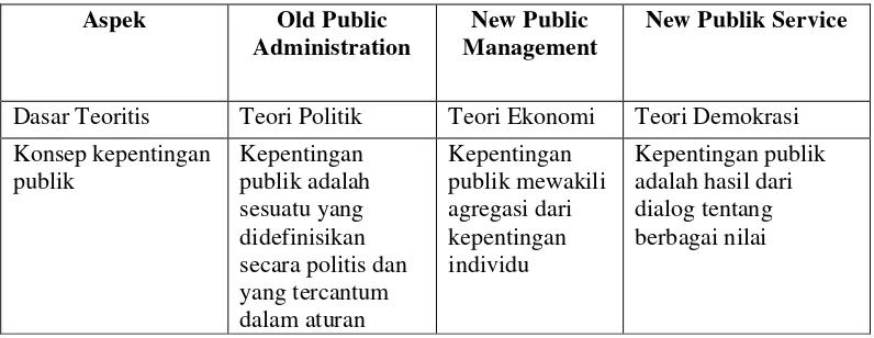Tabel 2.1 Pergeseran Paradigma Pelayanan Publik 