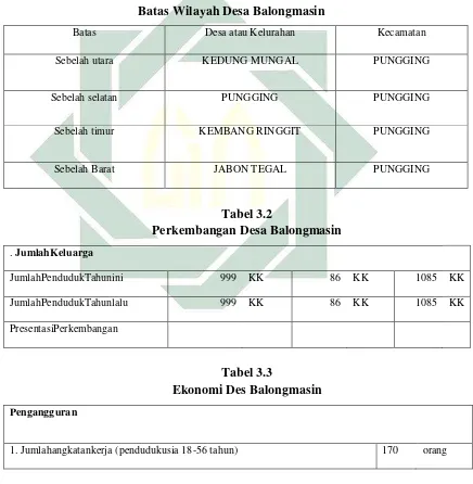   Tabel 3.1 Batas Wilayah Desa Balongmasin 