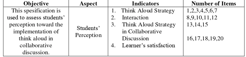 Table 3.2 Specification of Students’ Perception Questionnaire