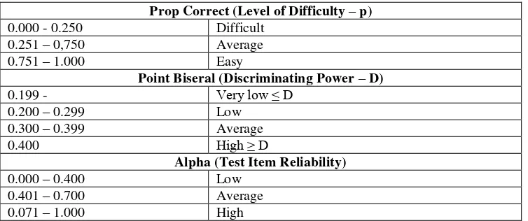 Table 3.4 Criteria of Test Item Quality 