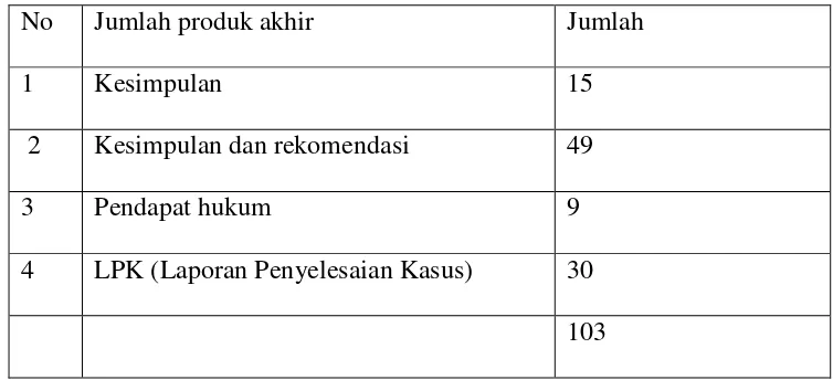 Tabel 1.9 temuan jenis produk akhir 