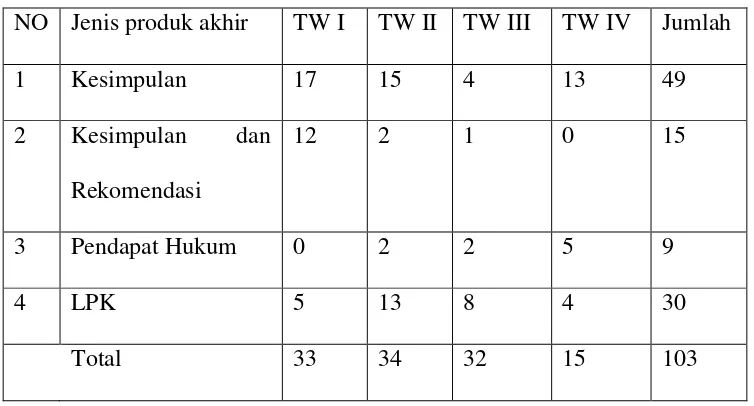 Tabel 1.6 Produk Akhir Penanganan Kasus Periode: Tahun 2015 (9 Januari–25 Desember 2015) 