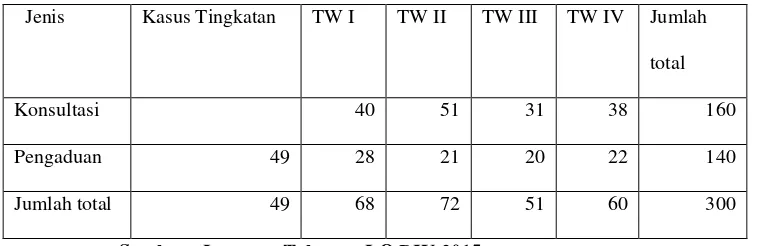 Tabel 17 Total Kasus yang Ditangani Periode: 9 Januari–25 Desember 2015 