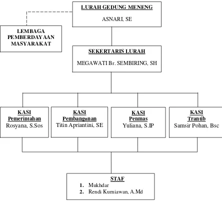 Gambar 4.1 Bagan Struktur Organisasi Kelurahan Gedung Meneng 