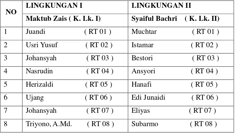 Tabel 2. Daftar Nama Kepala lingkungan (LK) dan Rukun Tetangga (RT)              Kelurahan Gedung Meneng 