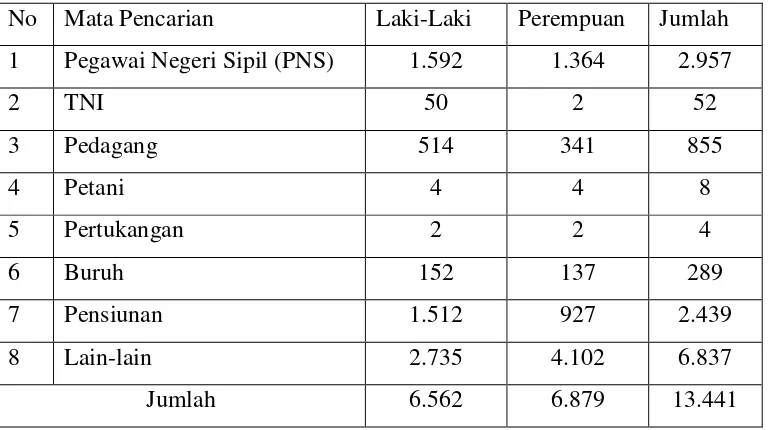 Tabel 3. Jumlah Penduduk berdasarkan mata pencarian 