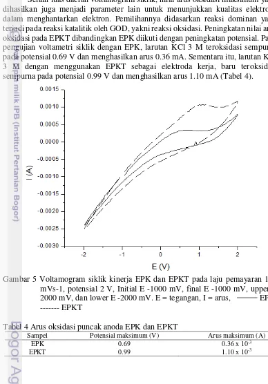 Tabel 4 Arus oksidasi puncak anoda EPK dan EPKT 