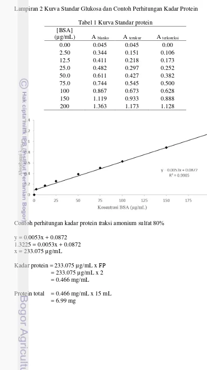 Tabel 1 Kurva Standar protein 