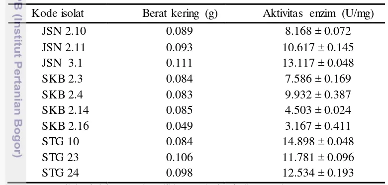 Tabel 4. Aktivitas maksimum enzim kitinase dari sepuluh aktinomiset terpilih 