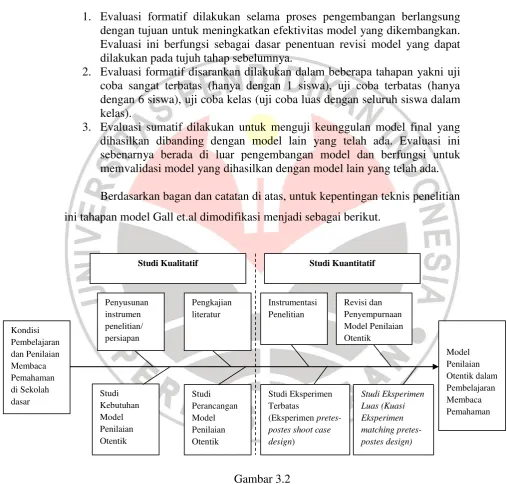 Gambar 3.2 Desain Penelitian  