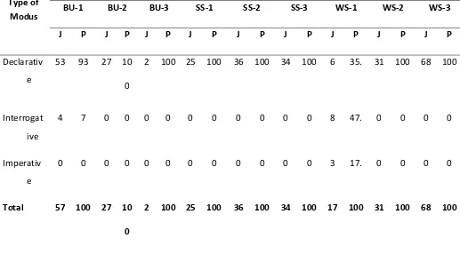 Table 4.7: Numbers and Percentage Modus Text Young Generation Ethnic Tionghoa in Indonesia 