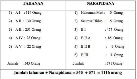 Tabel 2.2: Penghuni LP Kedungpane