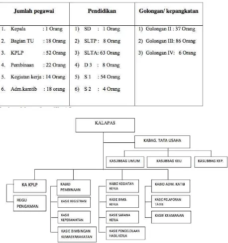 Tabel 2.3: Pegawai LP Kedungpane