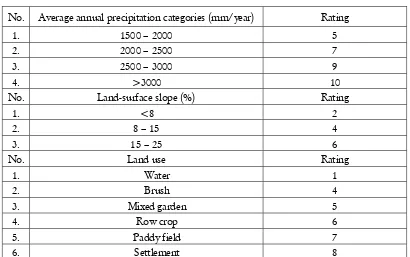 Table 2. Factors categories and rating for watershed vulnerability (modified from Eimers, et al., 2000)