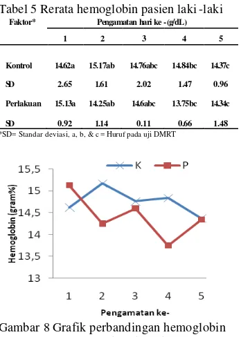 Tabel 5 Rerata hemoglobin pasien laki -laki 