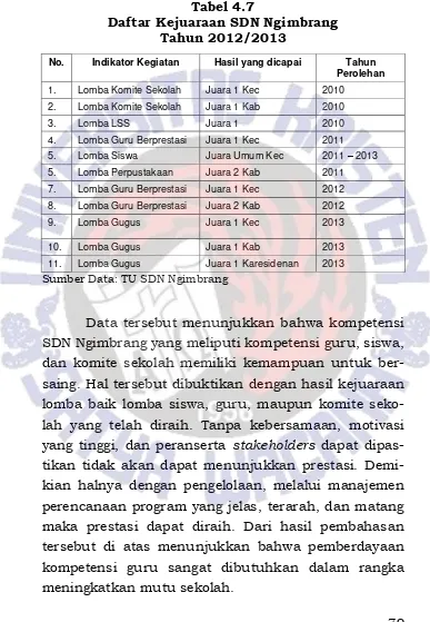 Tabel 4.7 Daftar Kejuaraan SDN Ngimbrang 
