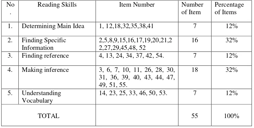 Table 1. Specification of Data Collecting Instrument (Try-out Test) 