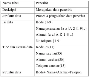 Tabel 3.6 Kamus Data Pengarang 