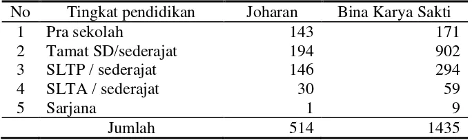 Tabel 4. Sebaran penduduk Desa Joharan dan Bina Karya Sakti menurut tingkat pendidikan (jiwa) 