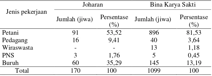 Tabel 5. Sebaran penduduk Desa Joharan dan Bina Karya Sakti menurut mata pencaharian  