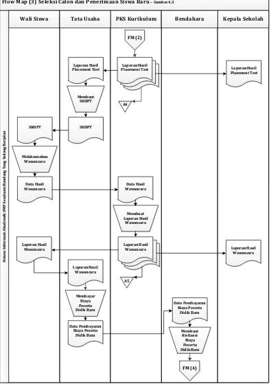 Gambar 4.3 Flow Map (3) Sistem Yang Sedang Berjalan 
