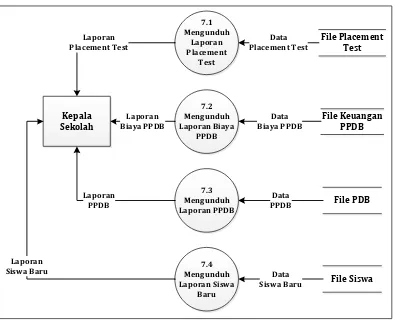Gambar 4.17 DFD Level 2 Proses 6.0 Mentransfer Biaya Peserta Didik Baru 