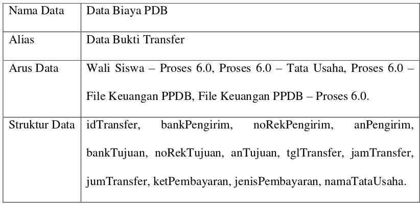 Tabel 4.11 Kamus Data Biaya PDB 