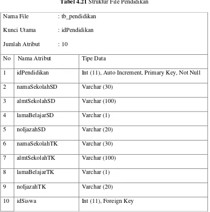 Tabel 4.21 Struktur File Pendidikan 