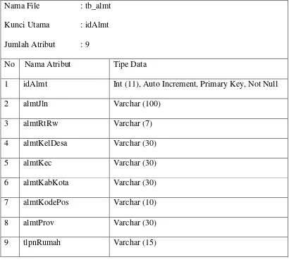 Tabel 4.23 Struktur File Ayah 
