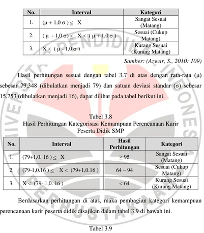 Tabel 3.8  Hasil Perhitungan Kategorisasi Kemampuan Perencanaan Karir 