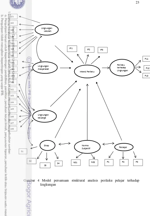 Gambar 4 Model persamaan struktural analisis perilaku pelajar terhadap 