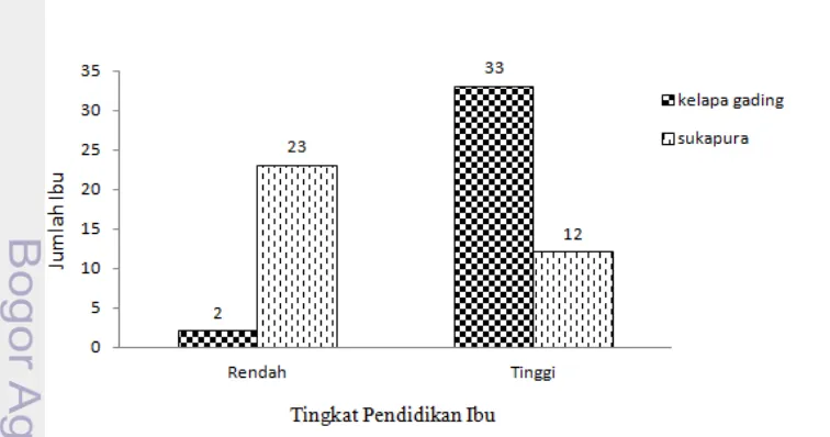 Gambar 4.4 Profil ibu dari responden menurut pendidikan. 