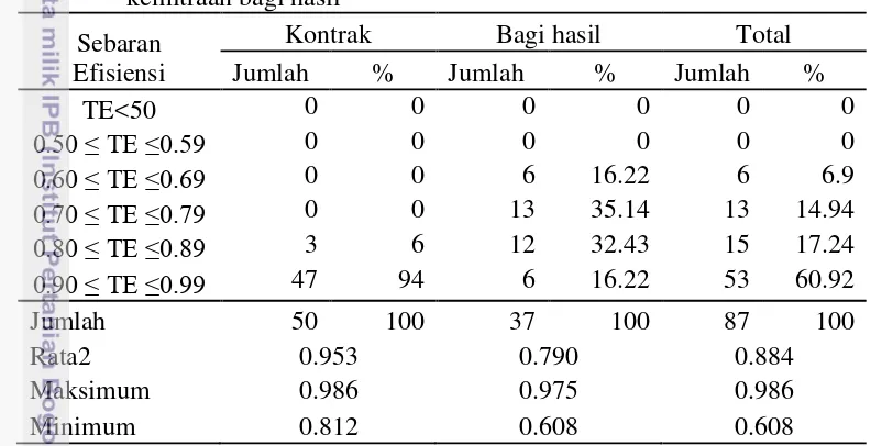 Tabel 14 Sebaran nilai efisiensi teknis usaha ternak ayam broiler di Kabupaten 
