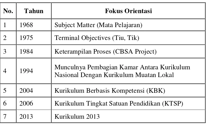 Tabel 2.3 Perkembangan Kurikulum di Indonesia
