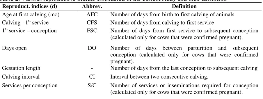 Table 2. Various reproductive indices considered in the current study and their definition 