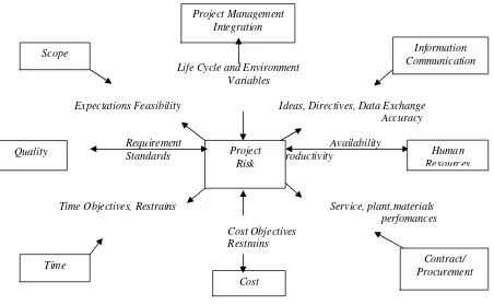 Gambar 1. Integrasi Risiko dengan fungsi-fungsi Manajemen Proyek(Wideman, 1992, p.11)