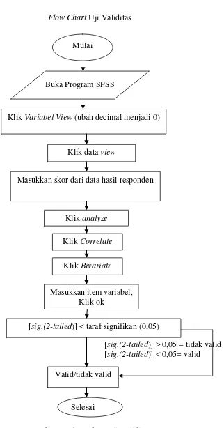 Gambar 4. Flow Chart Uji Validitas 