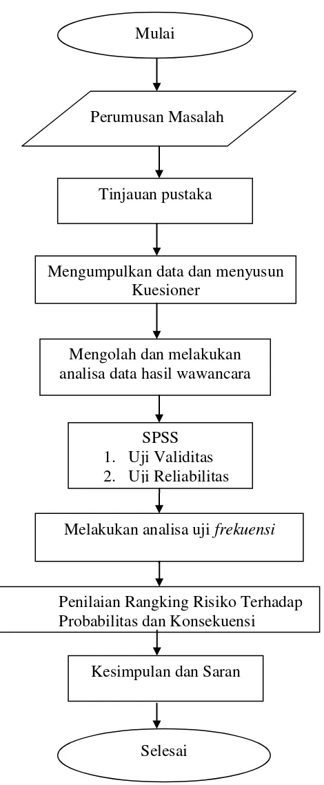 Gambar 6. Diagram alir metode penelitian 