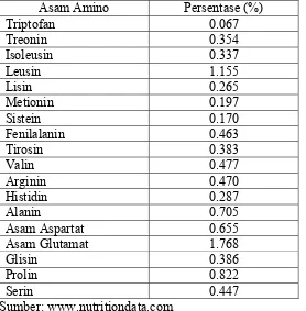 Tabel 3. Komposisi asam amino jagung kuning dalam 100 gram bahan  